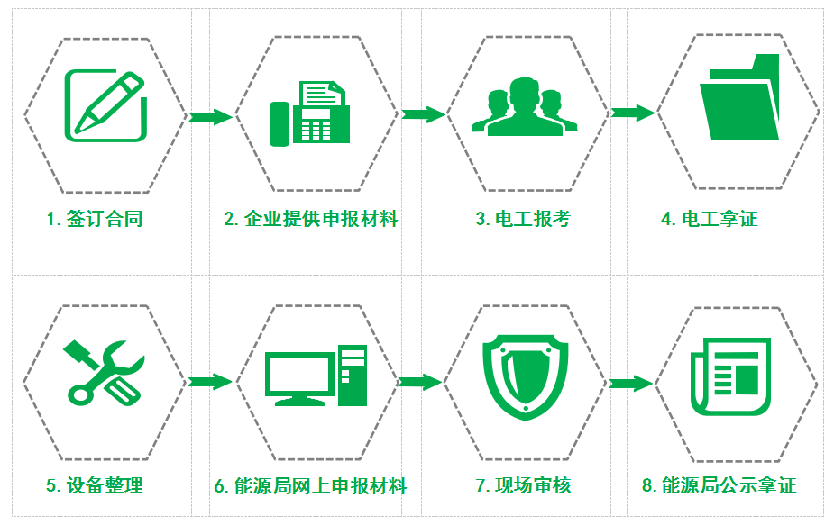 承裝（修、試）辦理流程